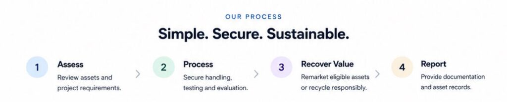 our process